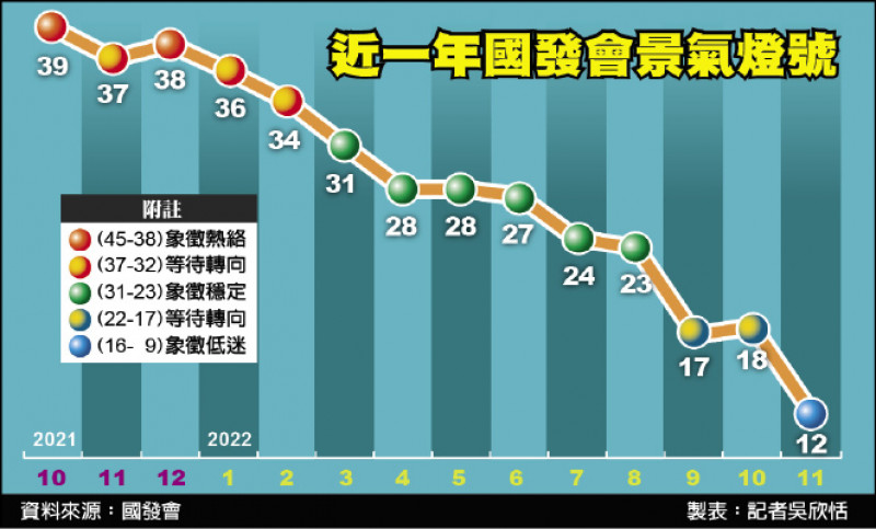 台湾経済:来年第1季の景気は引き続き鈍化　