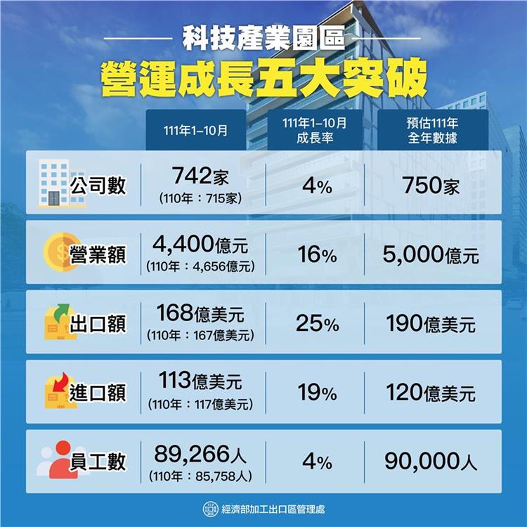 台湾経済:科学分野の今年の営業額は5000億元を突破　