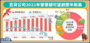 台湾経済:2022年の1-11月までの百貨店売上高は3500億突破　