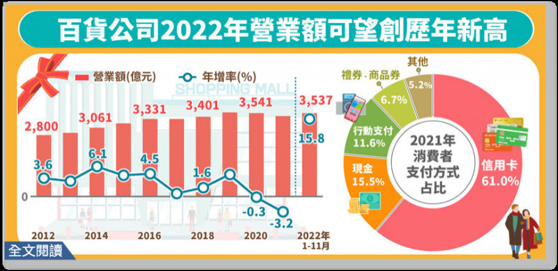 台湾経済:2022年の1-11月までの百貨店売上高は3500億突破　