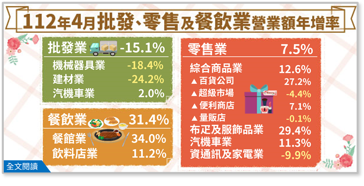 台湾経済:2023年卸売・小売及び飲食業営業額統計　(4月分更新)