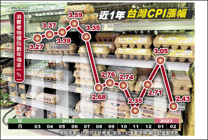 台湾経済:2月のCPIは低下