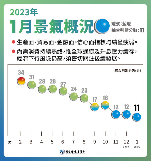 台湾経済:2023年景気信号