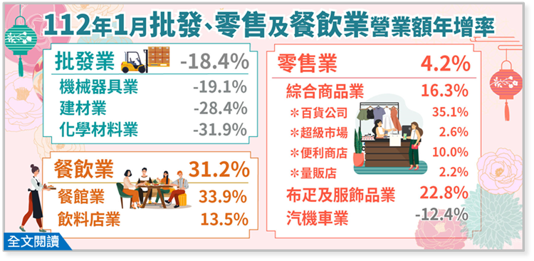 台湾経済:2023年卸売・小売及び飲食業営業額統計　