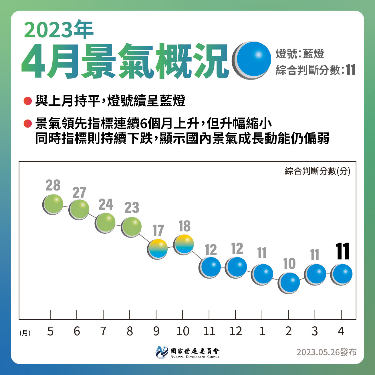 台湾経済:2023年景気信号　(3月更新)