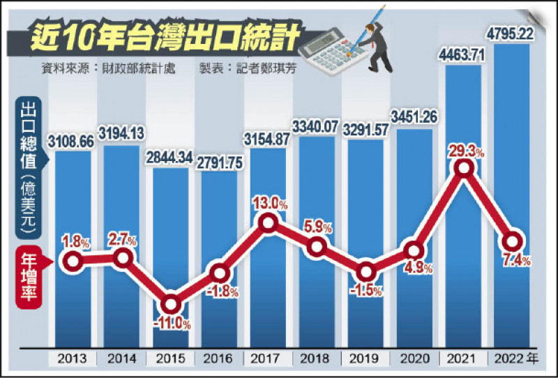台湾経済: 昨年の輸出は過去最高の4795億ドル