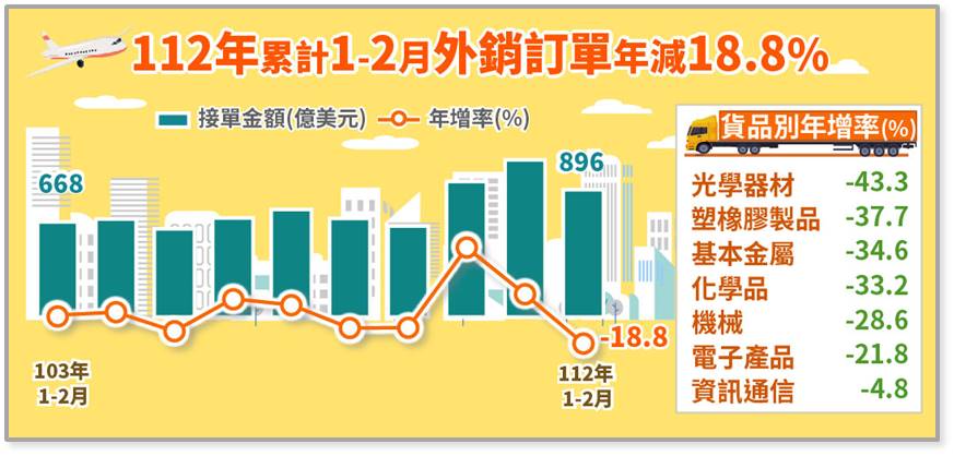 台湾経済:2023年受注輸出統計　(2月分更新)