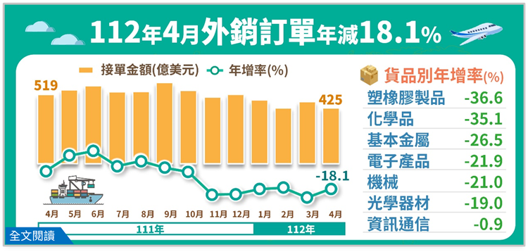 台湾経済:2023年受注輸出統計　(4月分更新)