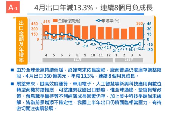 台湾経済:現在の経済情勢概要　(4月末時点)　