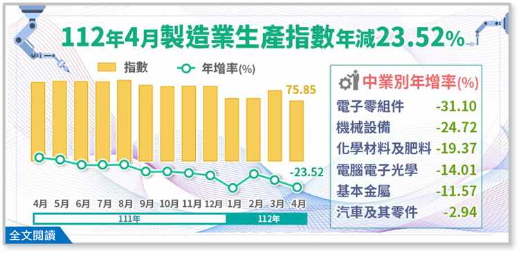 台湾経済:2023年工業生産統計　(4月分更新)