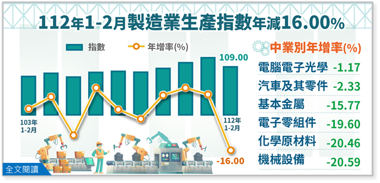 台湾経済:2023年工業生産統計　(2月分更新)