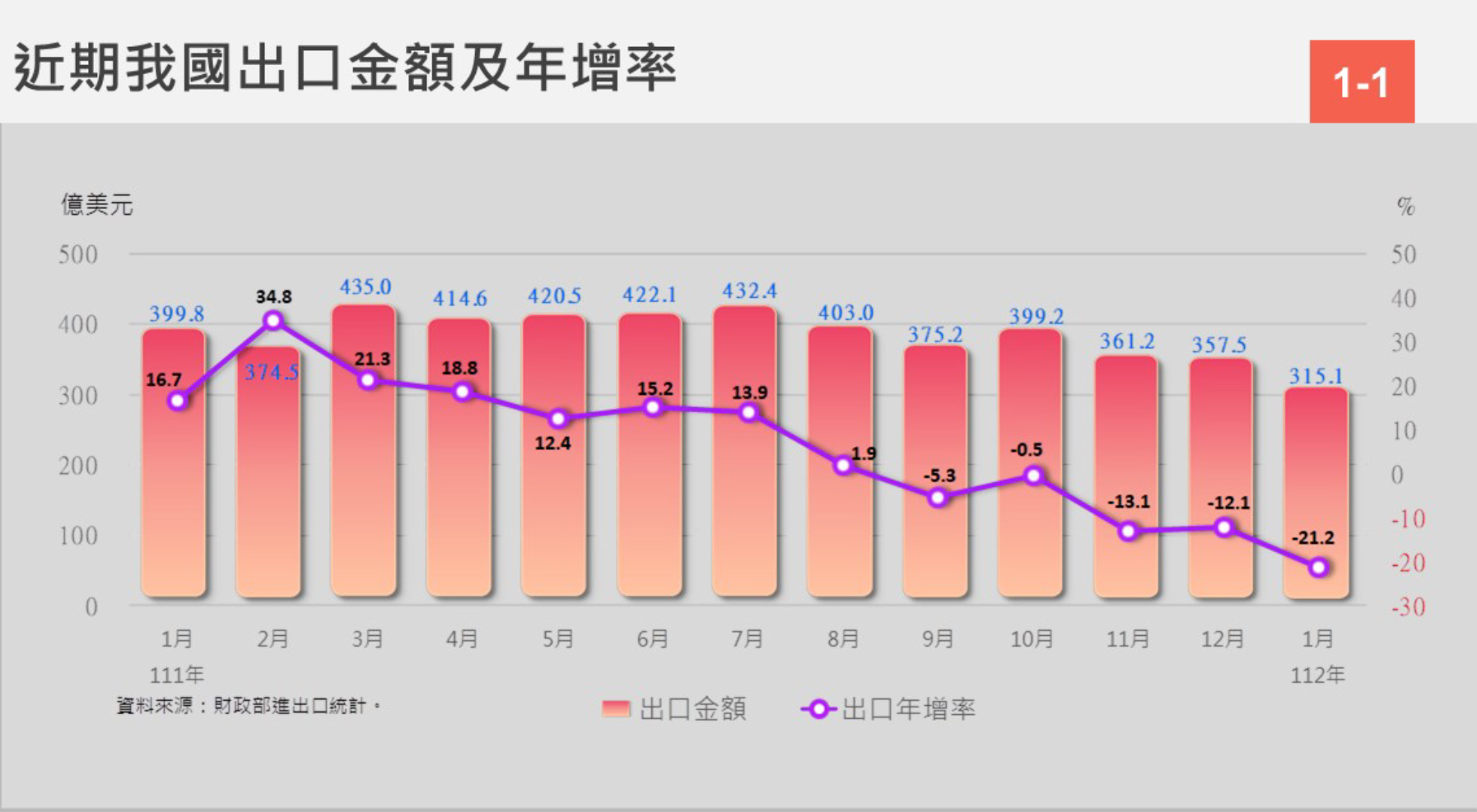 台湾経済:2023年国外貿易統計摘要