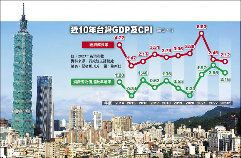 台湾経済:今年のGDPは2.12%に下方修正