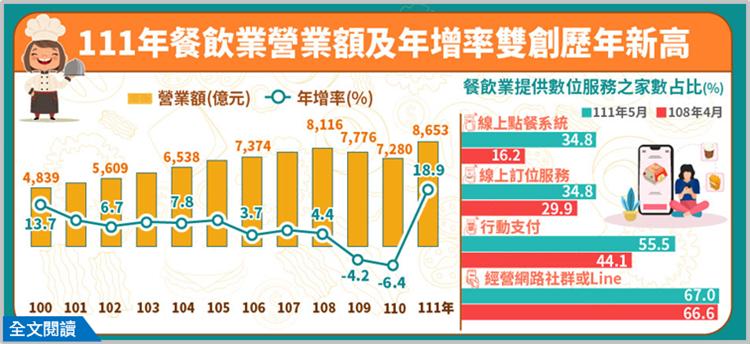 台湾経済: 2022年飲食業営業額