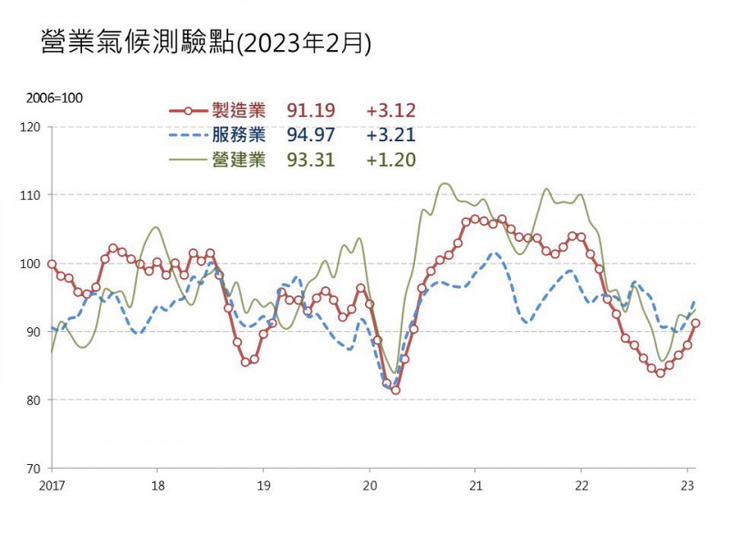 台湾経済:3大営業気候観測ポイントが上昇の見込み