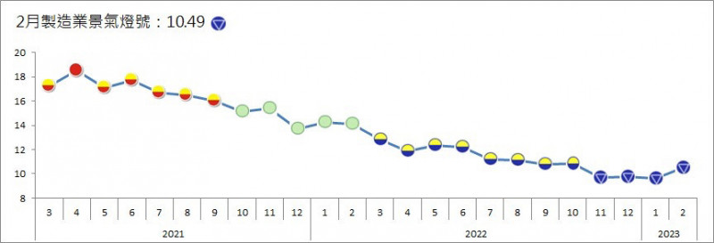 台湾経済:2月の製造業景気信号は引き続き青色に