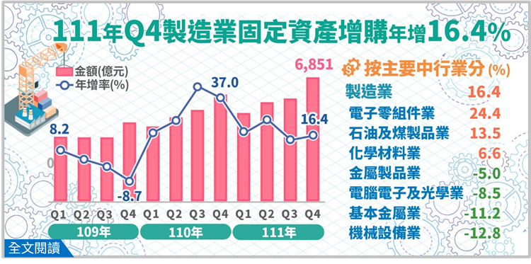 台湾経済:2022年第4季の製造業投資及び事業運営概況調査報告