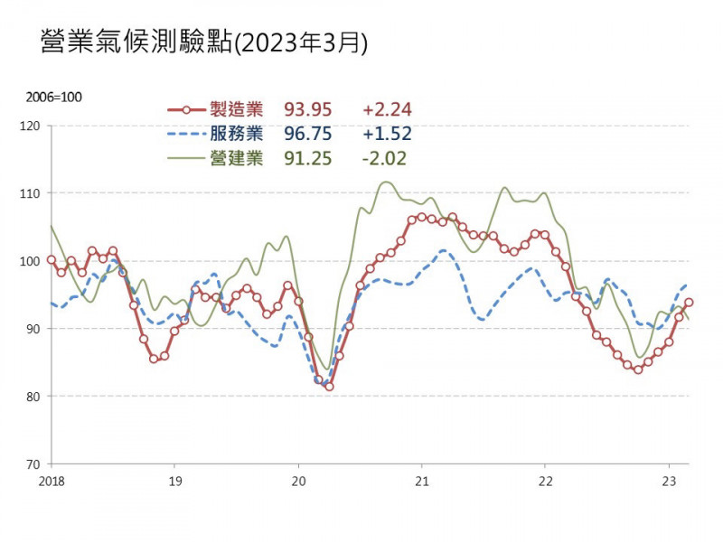 台湾経済:製造業指数が5か月連続で上昇　