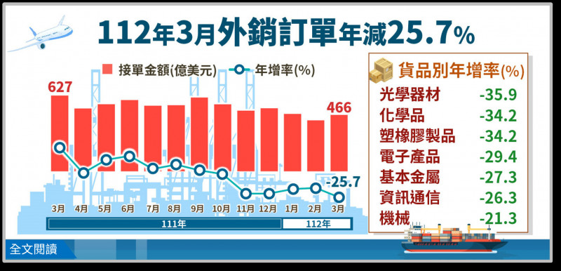台湾経済:3月の輸出受注は前年同月比25.7％減少