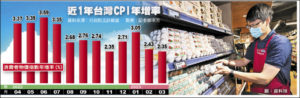 台湾経済: 3月の消費者物価指数（CPI）の年間増加率は2.35％