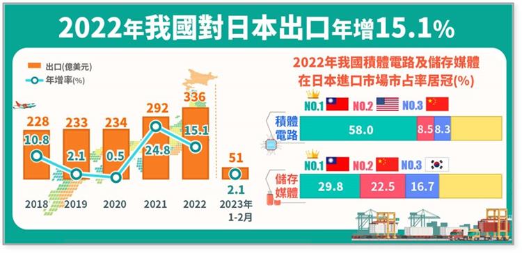 台湾経済:台湾の集積回路は、日本の輸入市場で5割以上のシェアを占める