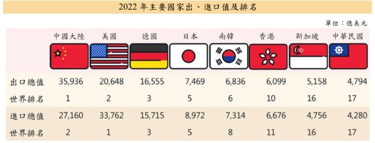 台湾経済:台湾は去年、貿易総額で世界第18位に