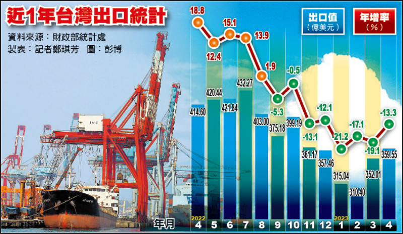 台湾経済: 4月の輸出は359.6億ドル