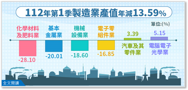 台湾経済: 2023年第1季製造業產值統計