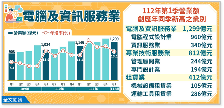 台湾経済: 2023年第1季の電脳および情報サービス業、専門技術サービス業、および賃貸業の売上高